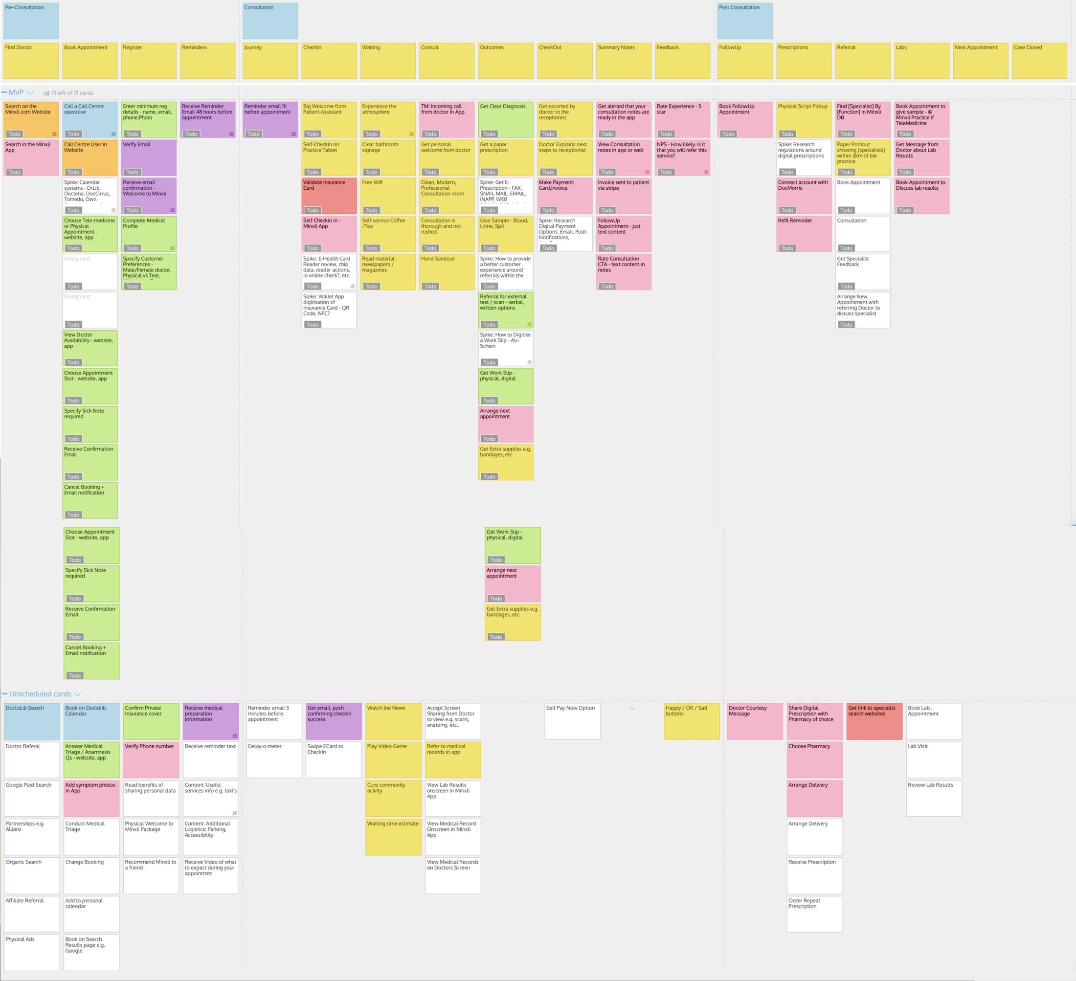 As-is scenario map: a large story-mapping board tracing pre-consultation, consultation, and post-consultation steps with prioritized cards