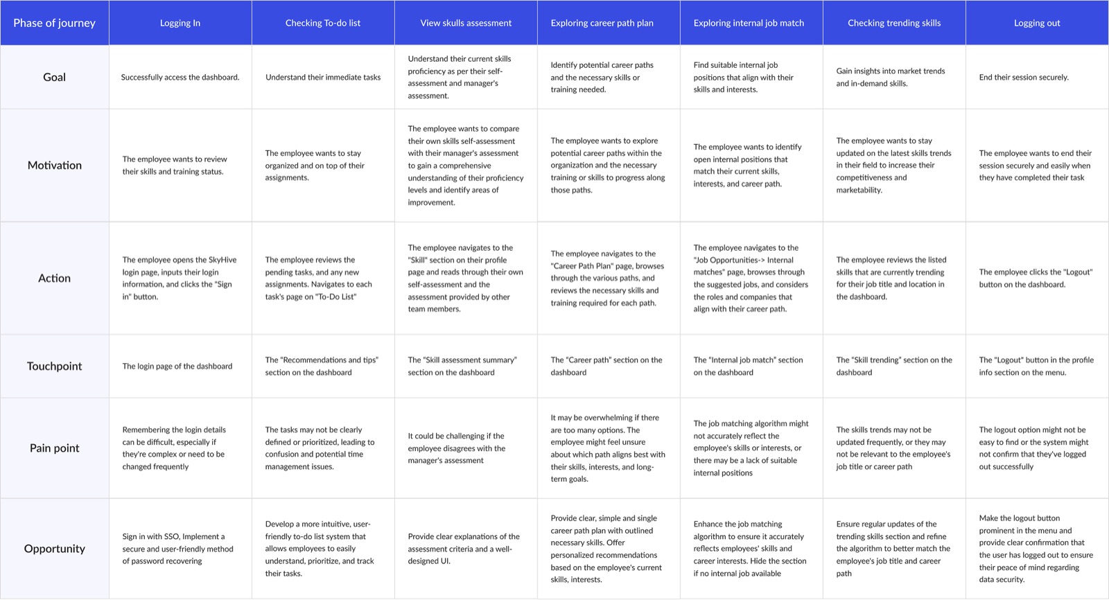 Customer journey map tracing the employee experience from onboarding to acting on skill gap insights